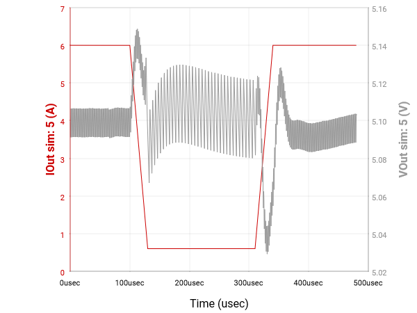 Transient response 6A to 1A load.