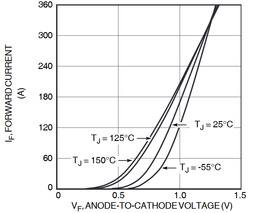 Characteristics of APT100S20LCT 120A Schottky diode.