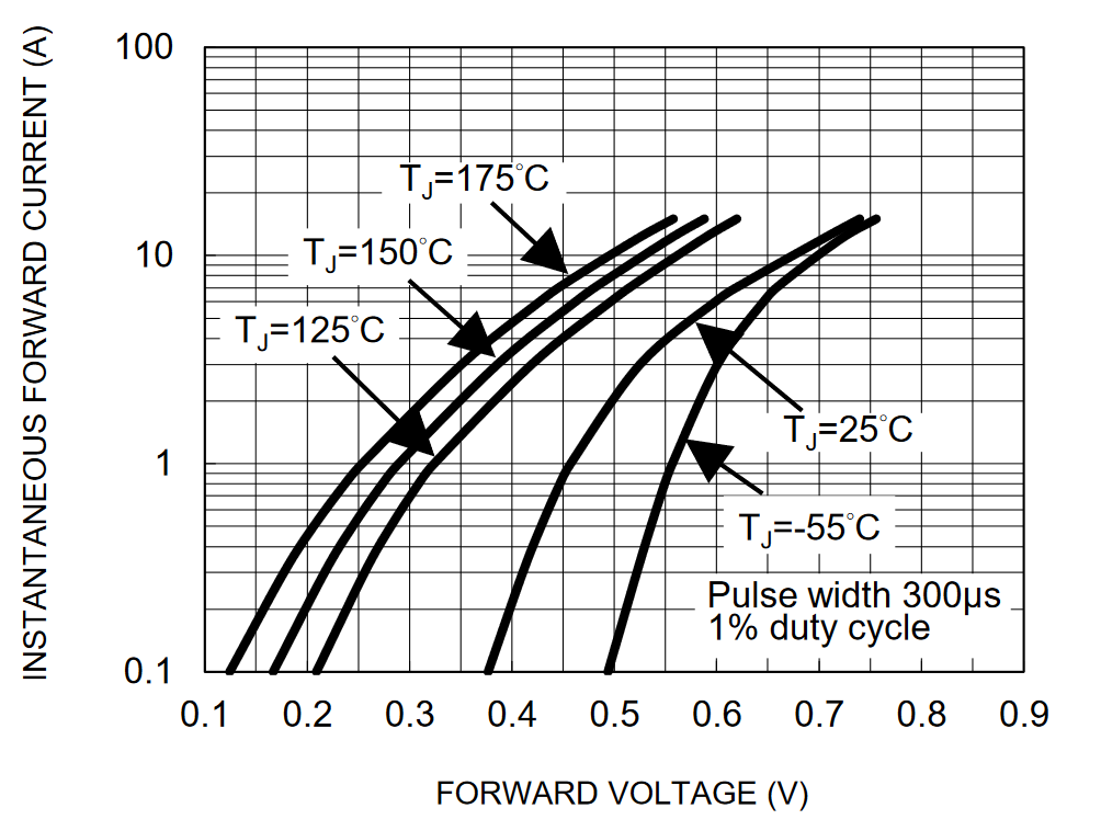Characteristics of TSUP12H100H 12A Schottky diode.