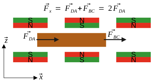 Coil force in the z-x plane