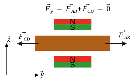 Coil force in the z-y plane
