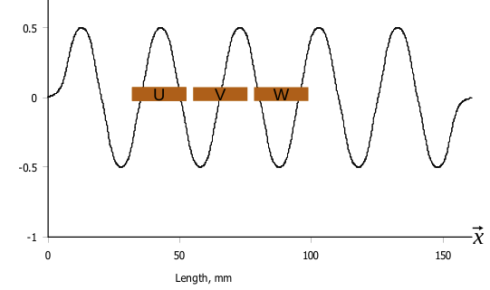 Plot of the magnetic field along the X axis at the center of the air gap